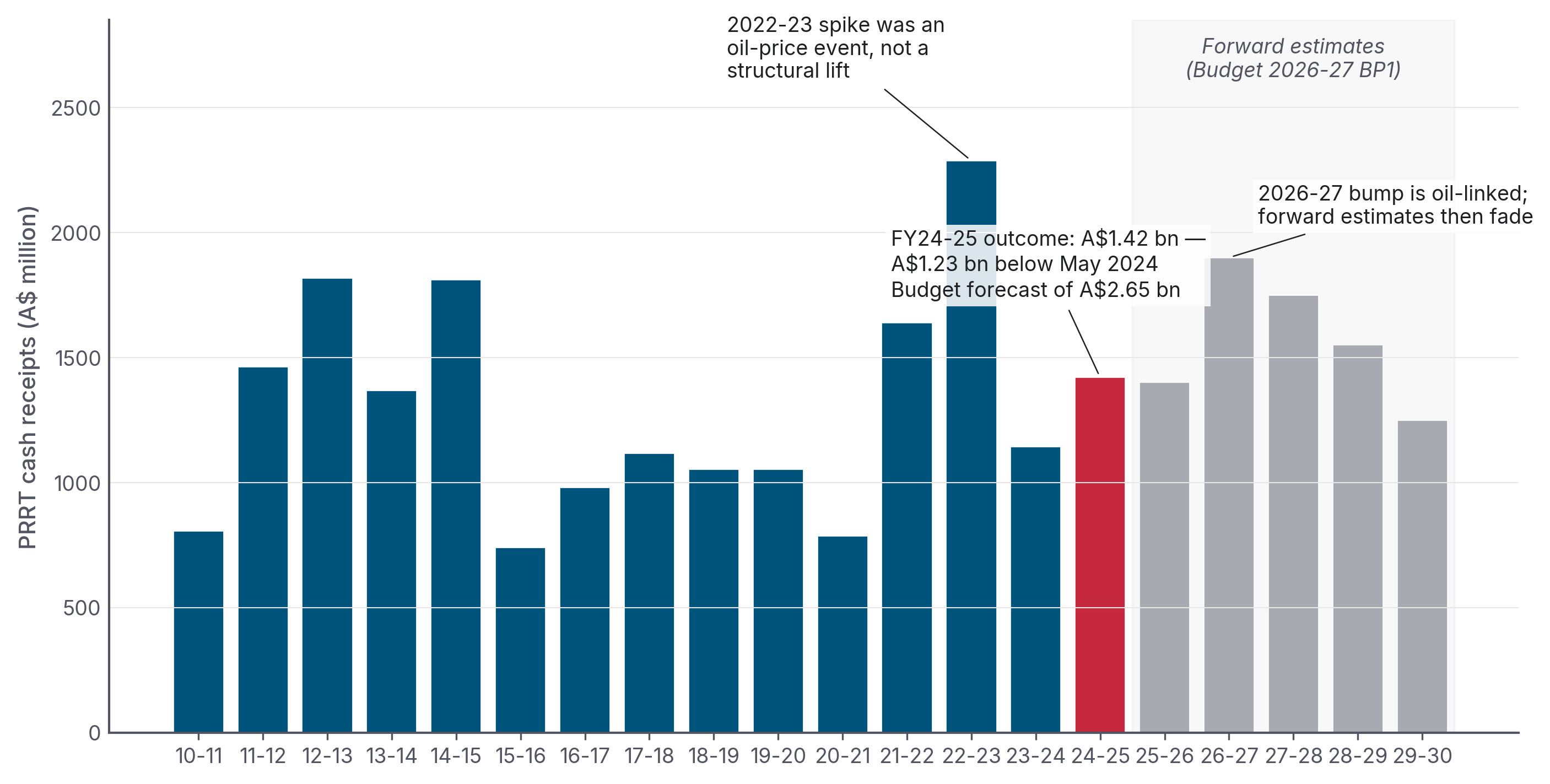 Figure 1: PRRT historical cash receipts and forward estimates, A$ million, FY2010-11 to FY2029-30