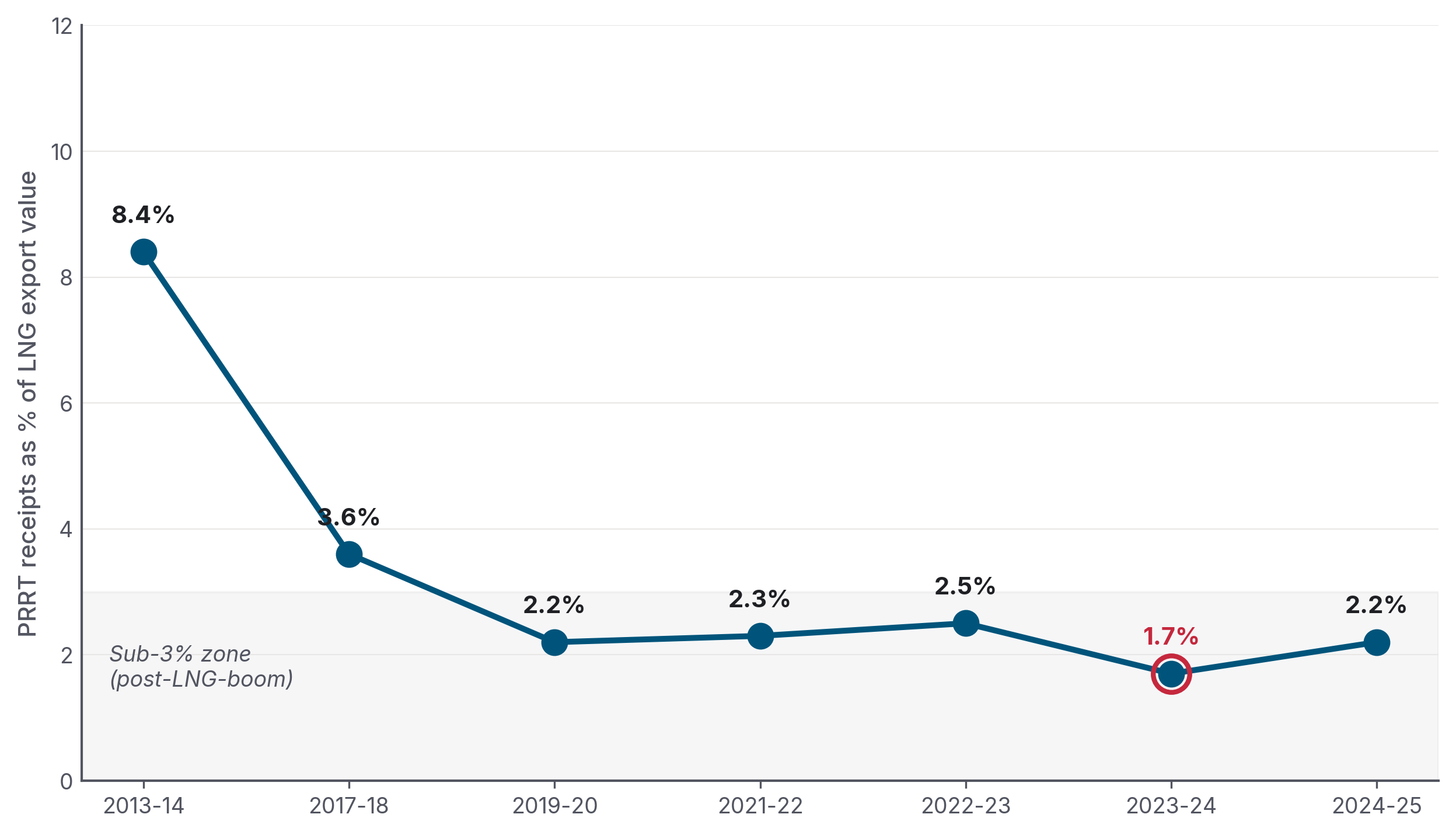 Figure 2: PRRT receipts as a share of LNG export value, by financial year