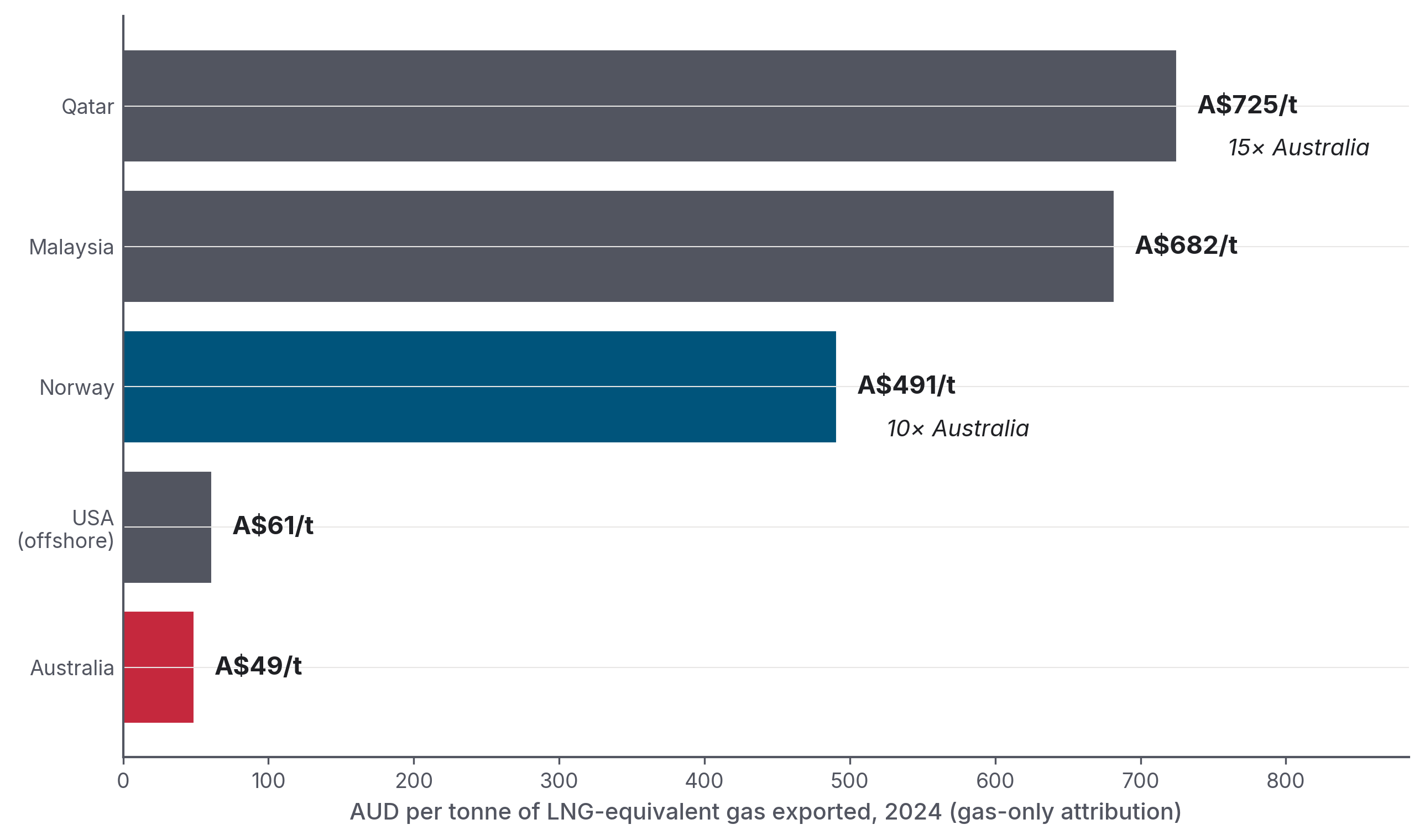 Figure 3: Per-tonne state take from LNG-equivalent gas, gas-only attribution, Qatar A$725, Malaysia A$682, Norway A$491, USA offshore A$61, Australia A$49