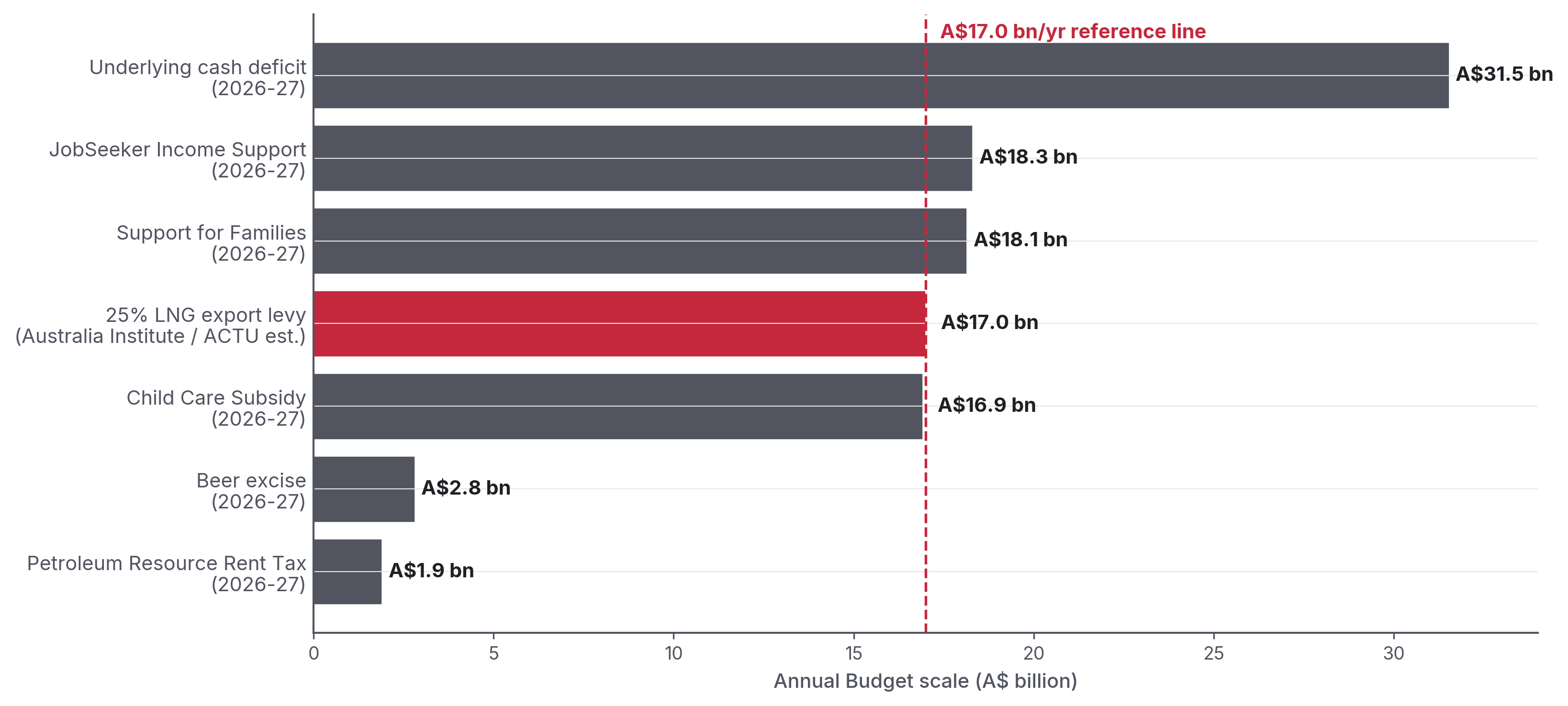 Figure 4: A$17 bn/yr in the current Budget, compared with PRRT, beer excise, childcare, JobSeeker and the underlying cash deficit
