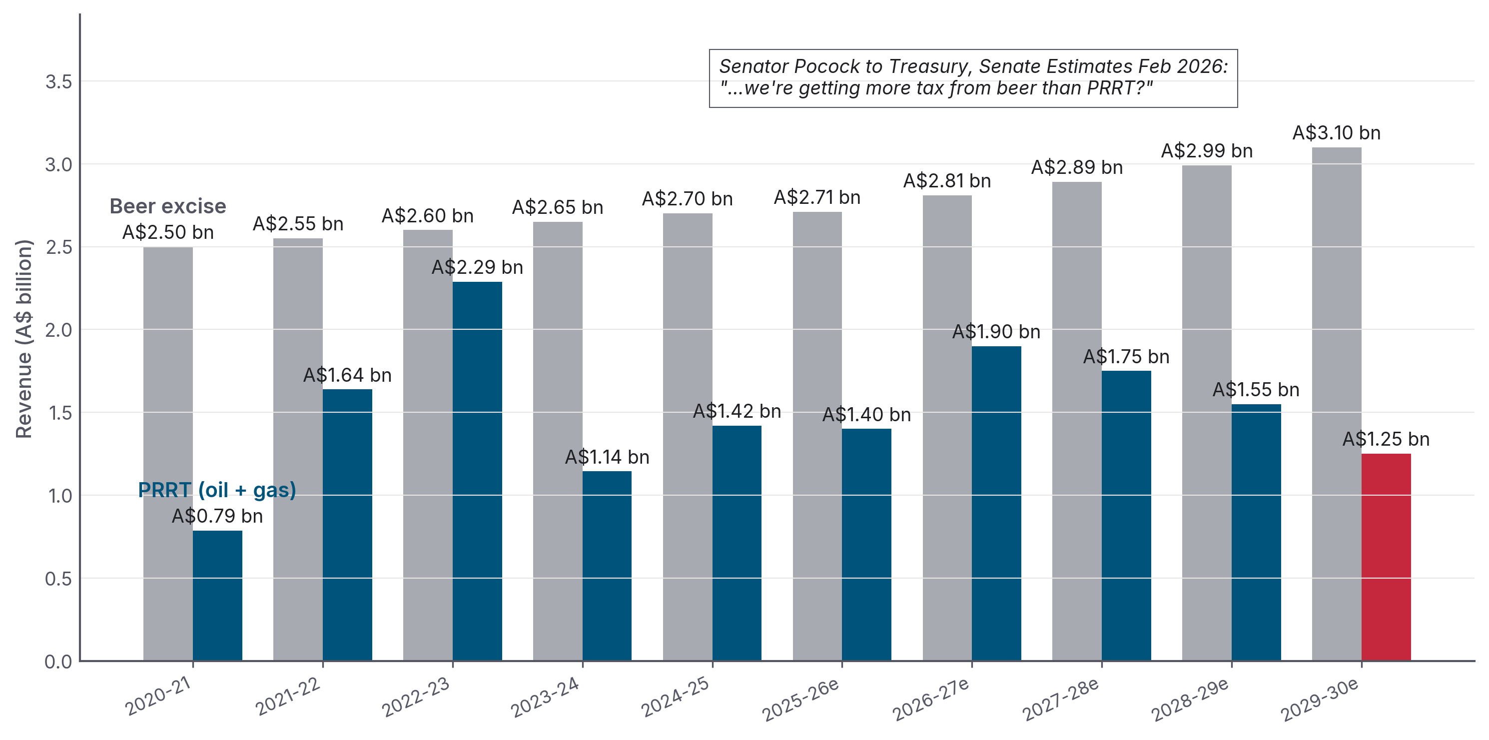 Figure 5: Beer excise vs PRRT receipts, A$ bn, FY2020-21 to FY2029-30 forecast