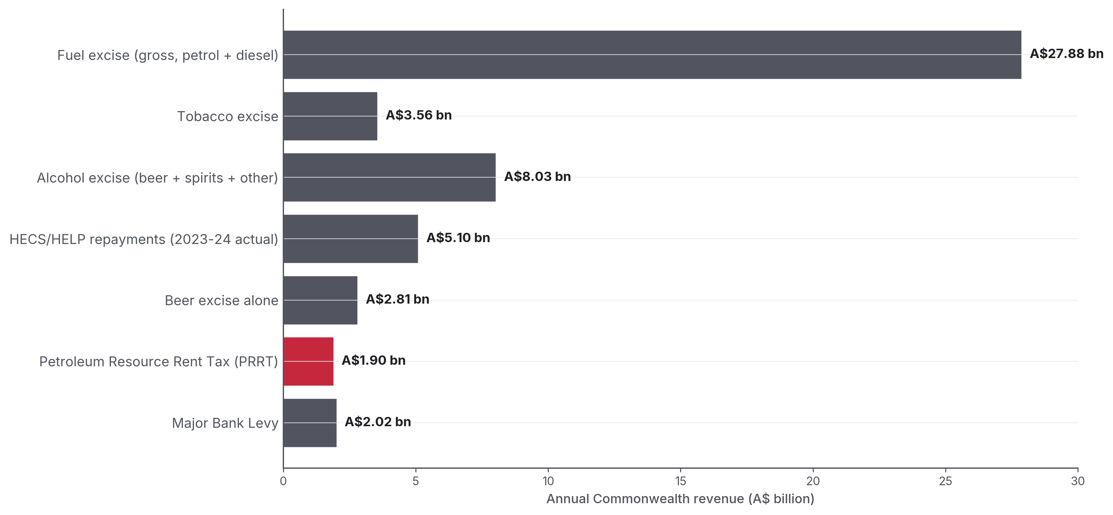 Figure 6: PRRT in 2026-27 vs other Australian federal revenue lines, beer excise, fuel excise, tobacco excise, HECS repayments, major bank levy