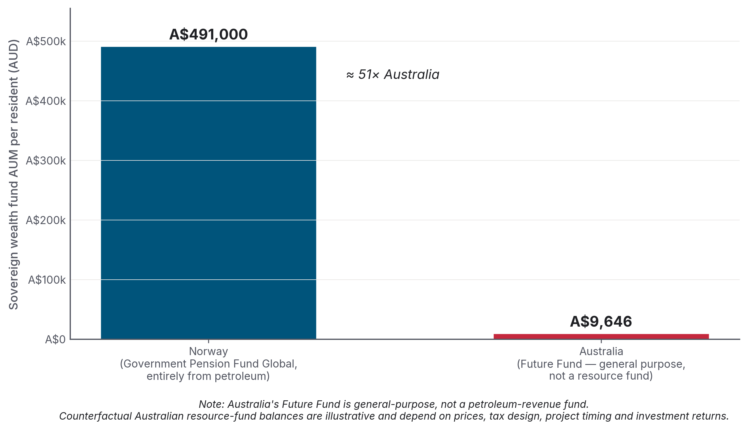 Figure 7: Sovereign wealth fund balance per resident, A$, Norway A$491,000 vs Australia Future Fund A$9,646 (~51× ratio)