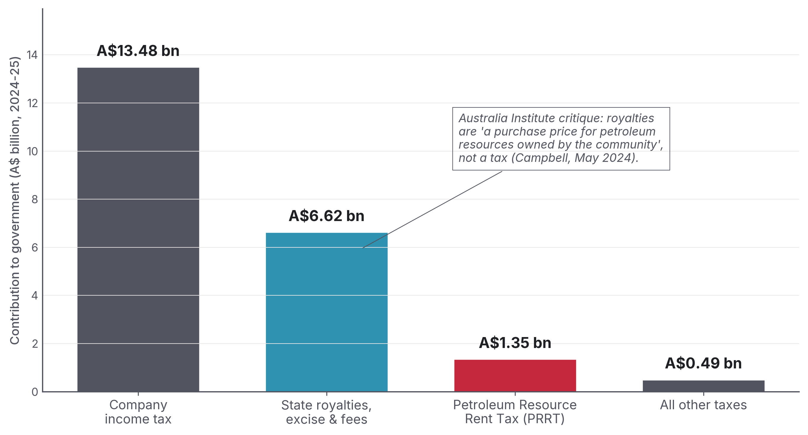 Figure 8: Australian Energy Producers' A$21.9 bn 2024-25 headline decomposed, A$13.5 bn company income tax, A$6.6 bn state royalties + excise, A$1.35 bn PRRT, A$0.5 bn other