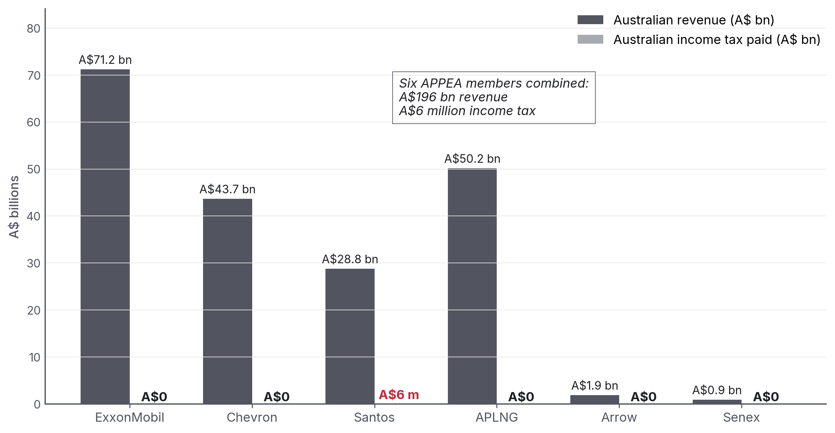 Figure 9: ATO Corporate Tax Transparency entity-level data, gas-industry corporates' tax payable vs total income