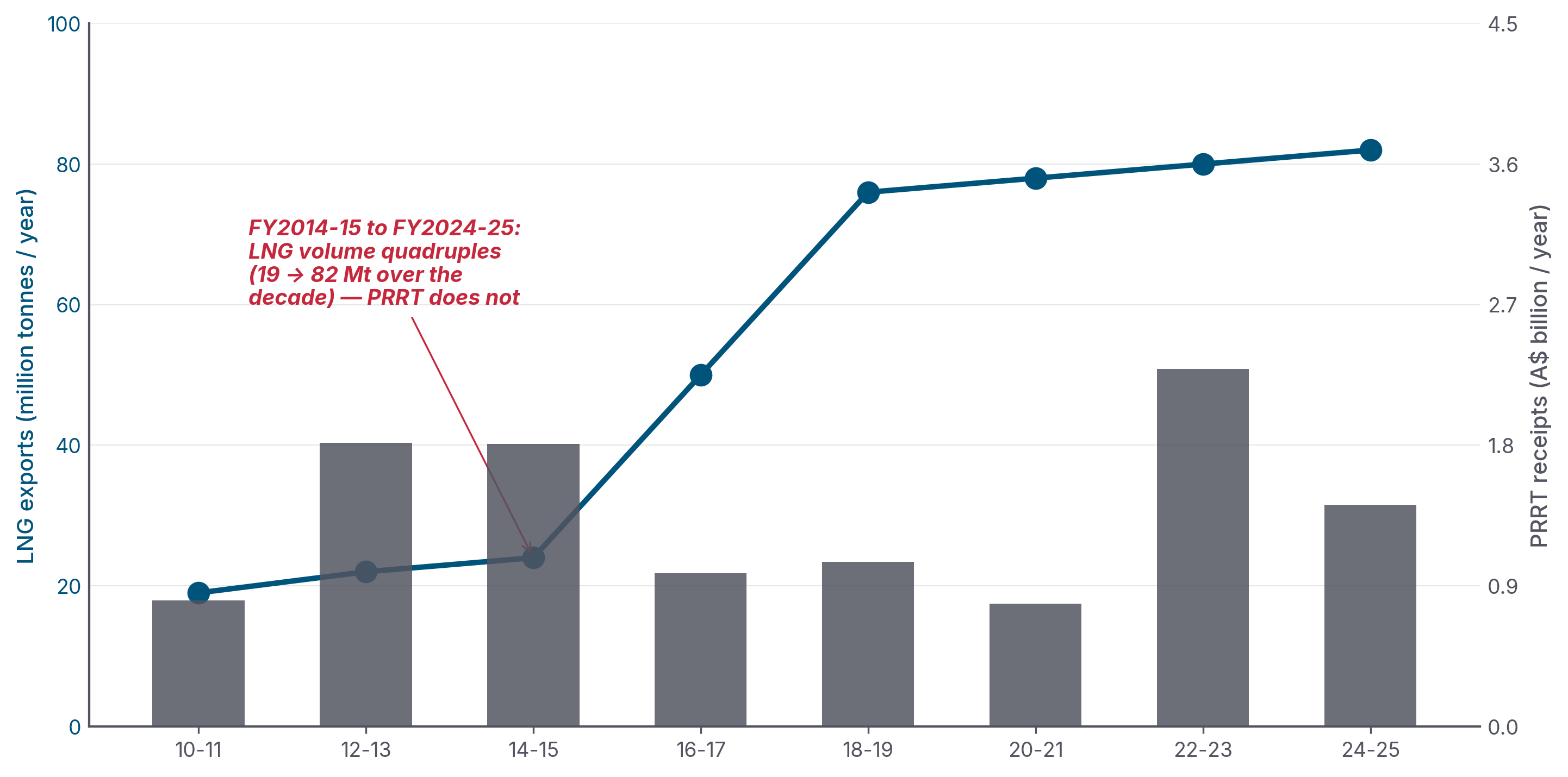 Figure 10: Australia LNG export volume vs PRRT receipts, FY2014-15 to FY2024-25