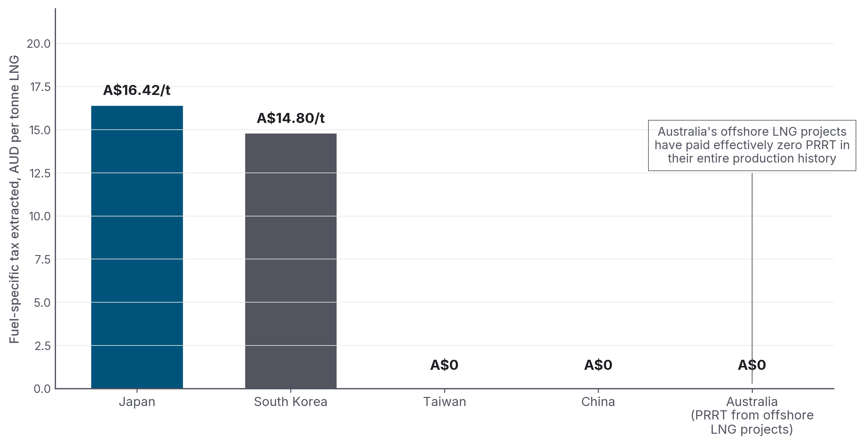 Figure 11: Downstream buyer-country tax per tonne of Australian LNG, A$, Japan A$16.42, South Korea A$14.80, Taiwan A$0, China A$0, Australia (upstream) A$0