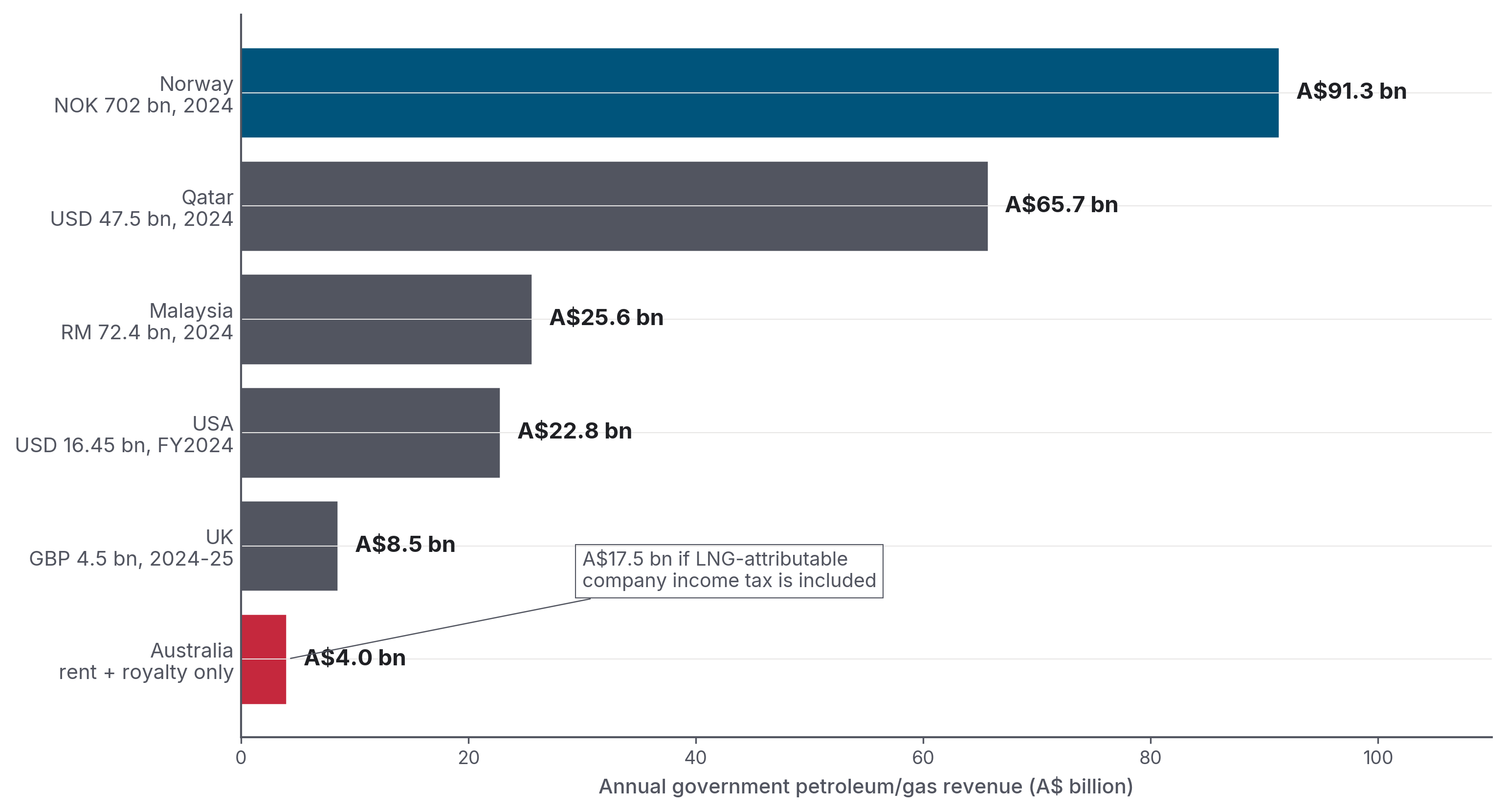Figure 12: Annual government petroleum revenue, A$ bn, Norway A$91.3, Qatar A$65.7, Malaysia A$25.6, USA A$22.8, Australia A$4.0 rent and royalty